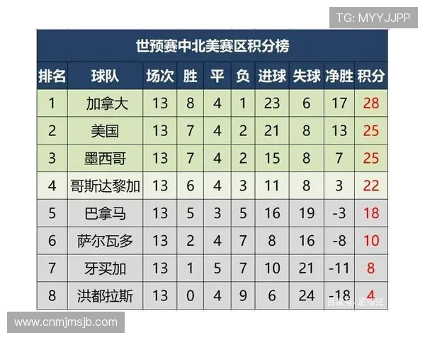 中北美地区2026年世界杯预选赛赛程安排及各队晋级机会深度分析 中北美地区2026年世界杯预选赛赛程安排及各队晋级机会深度分析